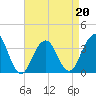 Tide chart for Brielle, Manasquan River, New Jersey on 2022/04/20