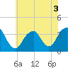 Tide chart for Brielle, Manasquan River, New Jersey on 2022/07/3