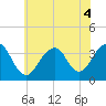 Tide chart for Brielle, Manasquan River, New Jersey on 2022/07/4