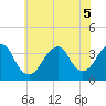 Tide chart for Brielle, Manasquan River, New Jersey on 2022/07/5