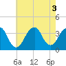 Tide chart for Brielle, Manasquan River, New Jersey on 2022/08/3