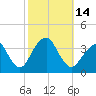 Tide chart for Brielle, Manasquan River, New Jersey on 2022/10/14