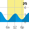 Tide chart for Brielle, Manasquan River, New Jersey on 2023/04/25