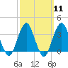 Tide chart for Brielle, Manasquan River, New Jersey on 2024/03/11