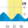 Tide chart for Brielle, Manasquan River, New Jersey on 2024/03/18
