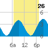 Tide chart for Brielle, Manasquan River, New Jersey on 2024/03/26