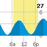 Tide chart for Brielle, Manasquan River, New Jersey on 2024/03/27