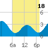 Tide chart for Hoffman Thorofare, Brigantine Channel, New Jersey on 2021/04/18