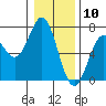Tide chart for Brighton, Nehalem River, Oregon on 2021/01/10