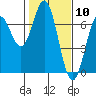 Tide chart for Brighton, Nehalem River, Oregon on 2021/02/10