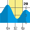 Tide chart for Brighton, Nehalem River, Oregon on 2021/02/20