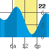 Tide chart for Brighton, Nehalem River, Oregon on 2021/02/22