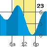 Tide chart for Brighton, Nehalem River, Oregon on 2021/02/23