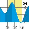 Tide chart for Brighton, Nehalem River, Oregon on 2021/02/24