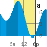 Tide chart for Brighton, Nehalem River, Oregon on 2021/02/8