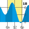 Tide chart for Brighton, Nehalem River, Oregon on 2021/03/10