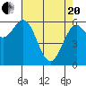 Tide chart for Brighton, Nehalem River, Oregon on 2021/04/20