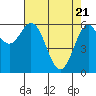 Tide chart for Brighton, Nehalem River, Oregon on 2021/04/21