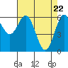 Tide chart for Brighton, Nehalem River, Oregon on 2021/04/22