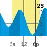 Tide chart for Brighton, Nehalem River, Oregon on 2021/04/23