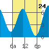 Tide chart for Brighton, Nehalem River, Oregon on 2021/04/24
