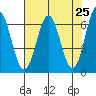 Tide chart for Brighton, Nehalem River, Oregon on 2021/04/25