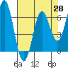 Tide chart for Brighton, Nehalem River, Oregon on 2021/04/28