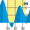 Tide chart for Brighton, Nehalem River, Oregon on 2021/04/29