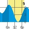 Tide chart for Brighton, Nehalem River, Oregon on 2021/04/5