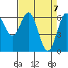 Tide chart for Brighton, Nehalem River, Oregon on 2021/04/7