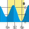Tide chart for Brighton, Nehalem River, Oregon on 2021/04/8