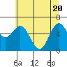 Tide chart for Brighton, Nehalem River, Oregon on 2021/05/20
