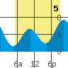 Tide chart for Brighton, Nehalem River, Oregon on 2021/06/5