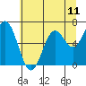 Tide chart for Brighton, Nehalem River, Oregon on 2021/07/11
