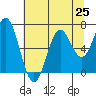 Tide chart for Brighton, Nehalem River, Oregon on 2021/07/25