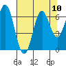 Tide chart for Brighton, Nehalem River, Oregon on 2021/08/10