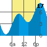 Tide chart for Brighton, Nehalem River, Oregon on 2021/08/17