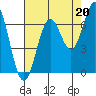 Tide chart for Brighton, Nehalem River, Oregon on 2021/08/20