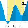 Tide chart for Brighton, Nehalem River, Oregon on 2021/08/21