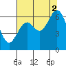 Tide chart for Brighton, Nehalem River, Oregon on 2021/08/2