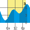 Tide chart for Brighton, Nehalem River, Oregon on 2021/08/3