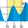 Tide chart for Brighton, Nehalem River, Oregon on 2021/09/17