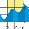 Tide chart for Brighton, Nehalem River, Oregon on 2021/09/1