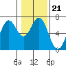 Tide chart for Brighton, Nehalem River, Oregon on 2022/01/21
