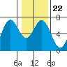Tide chart for Brighton, Nehalem River, Oregon on 2022/01/22