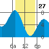 Tide chart for Brighton, Nehalem River, Oregon on 2022/01/27
