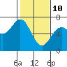 Tide chart for Brighton, Nehalem River, Oregon on 2022/02/10