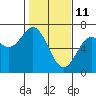 Tide chart for Brighton, Nehalem River, Oregon on 2022/02/11