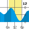 Tide chart for Brighton, Nehalem River, Oregon on 2022/02/12