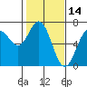 Tide chart for Brighton, Nehalem River, Oregon on 2022/02/14